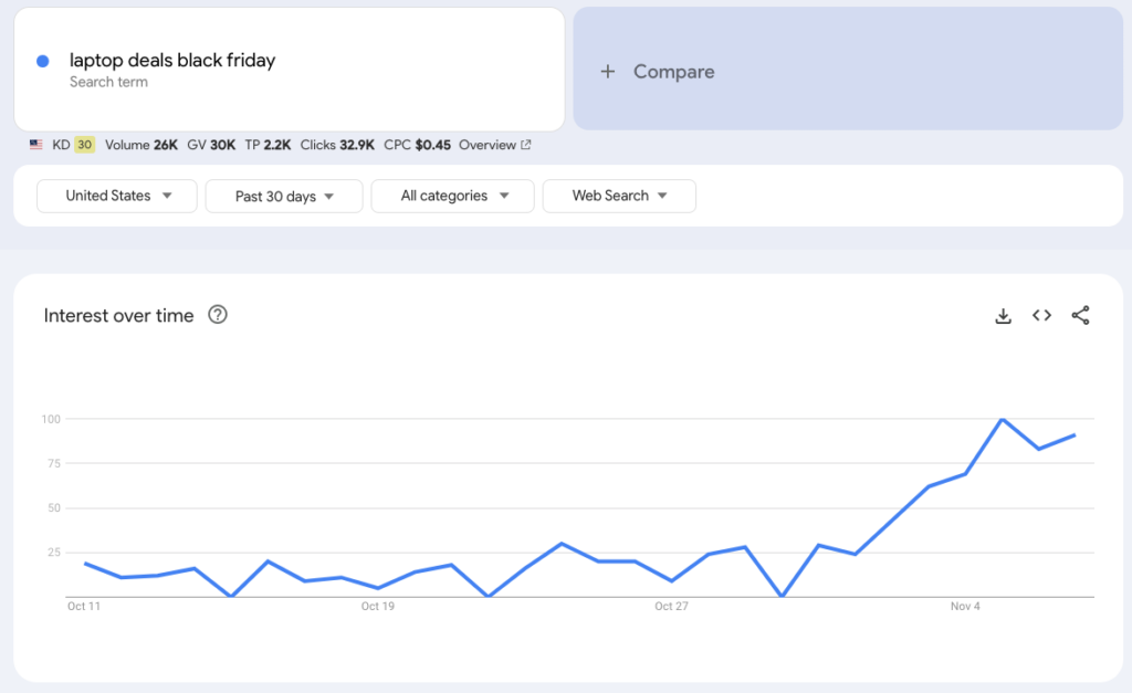 Google Trends Screenshot for Laptop Deals Black Friday Term