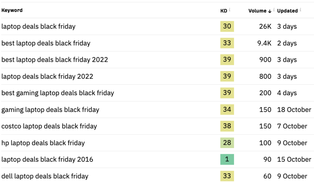 Keyword Research for Black Friday Laptop deals related keywords